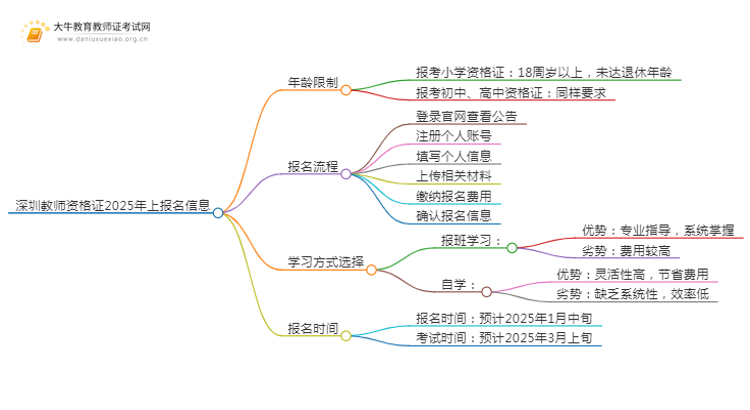 深圳教师资格证2025上报名有没有年龄限制？思维导图