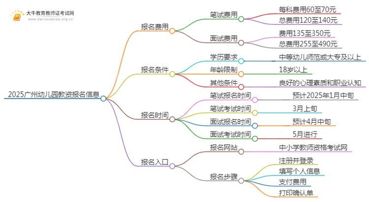 2025广州幼儿园教资报名费用一共多少钱思维导图