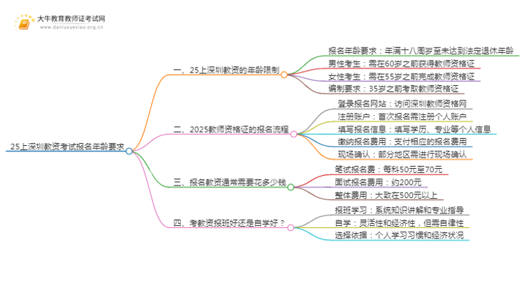 25上深圳教资考试报名年龄要求（不得超过）思维导图