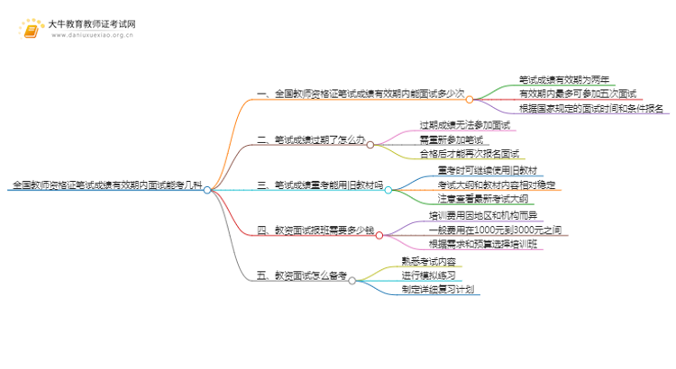 全国教师资格证笔试成绩有效期内面试能考几科思维导图