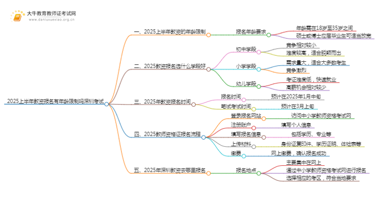 2025上半年教资报名有年龄限制吗深圳考试思维导图