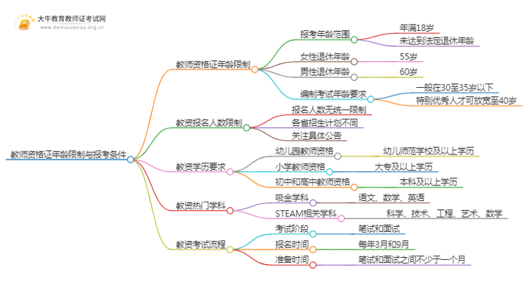 2025年上半年教师资格证年龄多大不能的报名考试思维导图