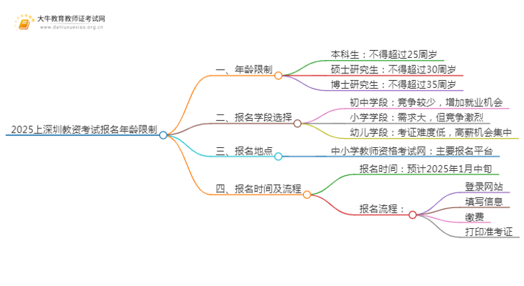 2025上深圳教资考试报名年龄有限制吗思维导图