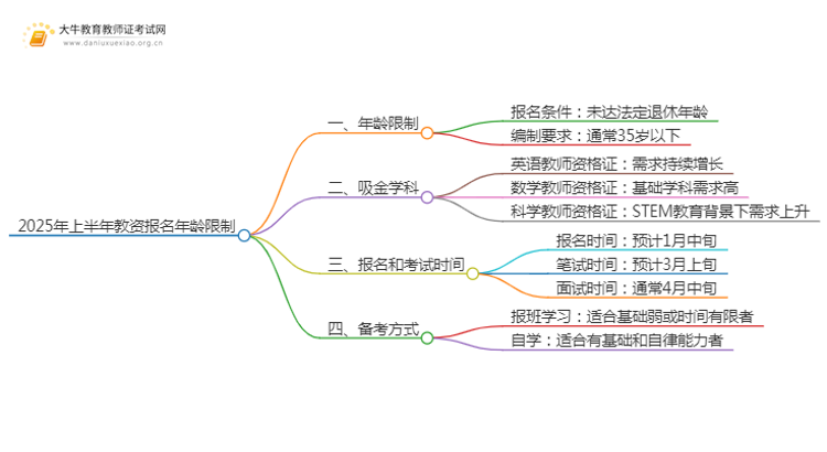 2025年上半年教资报名年龄限制思维导图