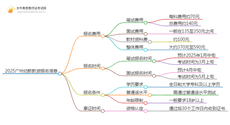 2025广州幼教教资报名费多少钱思维导图