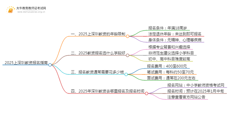 2025上深圳教资报名有年龄限制吗？怎么办思维导图