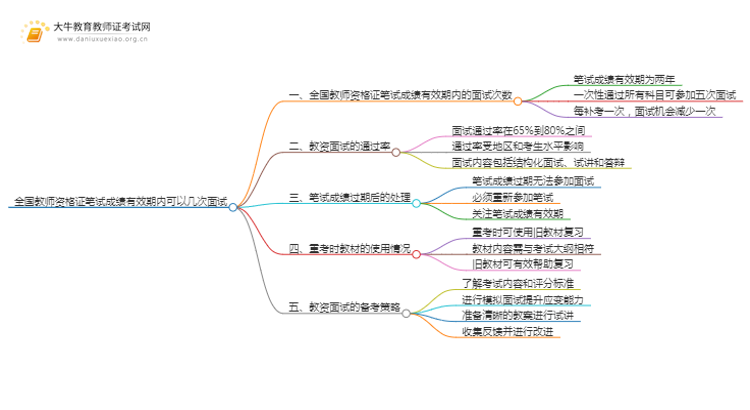 全国教师资格证笔试成绩有效期内可以几次面试思维导图