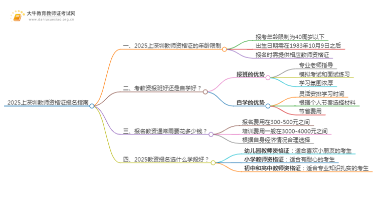 2025上深圳教师资格证报名有年龄限制吗？思维导图