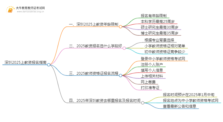 深圳2025上教资报名有没有年龄限制的？怎么报名思维导图