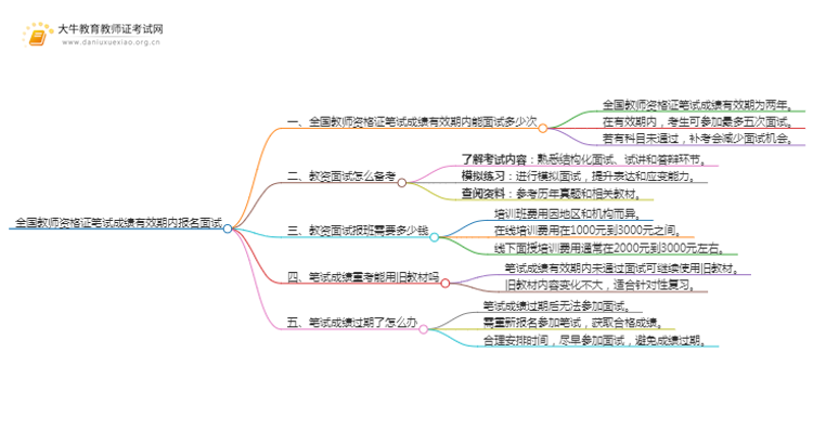 全国教师资格证笔试成绩有效期内报名面试思维导图