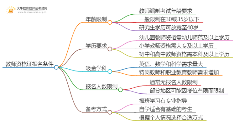 2025年教资报名年龄截止到多少岁思维导图