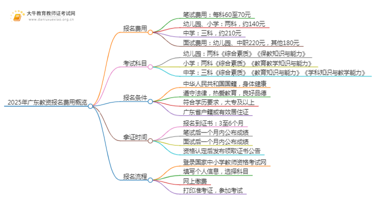 25年广东教资报名费用多少钱一次思维导图