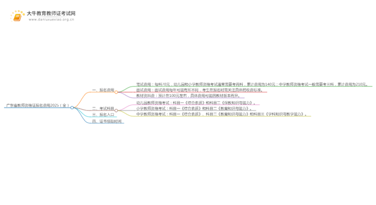 广东省教师资格证报名费用2025（全）思维导图