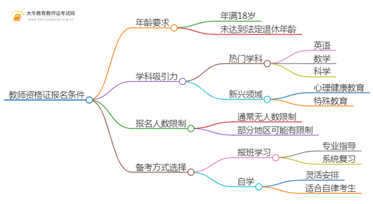 2025年上半年教资报名年龄要求多大思维导图