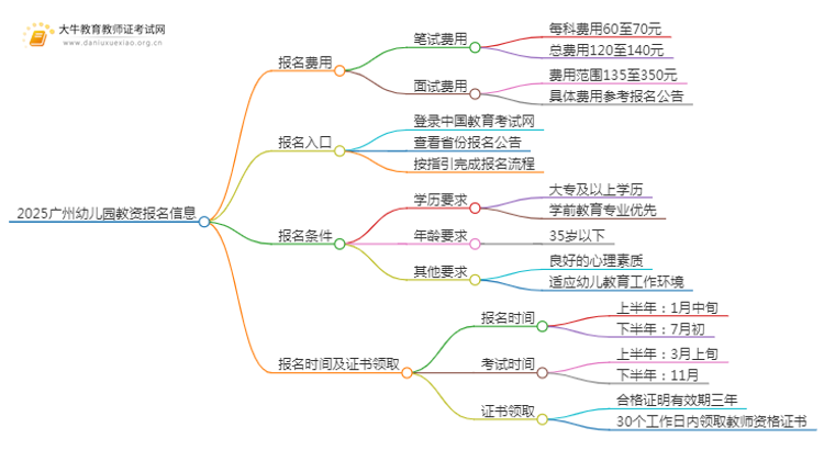 2025广州幼儿园教资报名费用多少钱思维导图