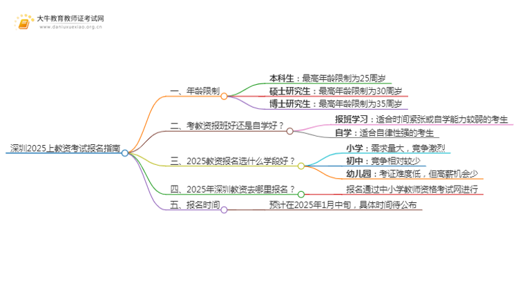 深圳2025上教资考试报名年龄限制多少思维导图