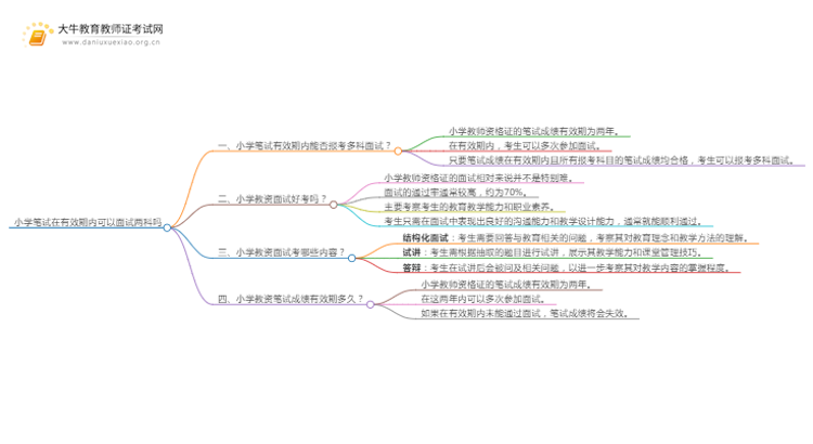 小学笔试在有效期内可以面试两科吗思维导图