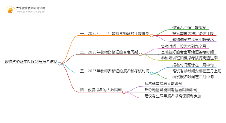 2025年上半年教师资格证报名对年龄有要求吗思维导图