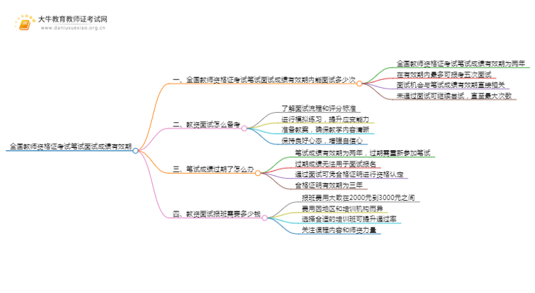 全国教师资格证考试笔试面试成绩有效期思维导图