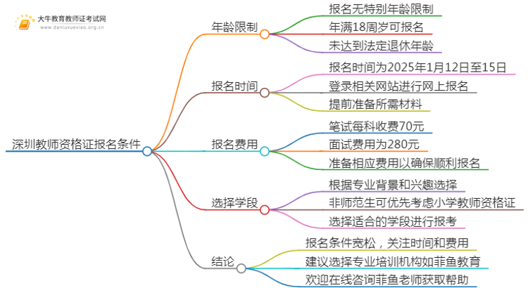 25年上半年深圳教资报名有年龄限制吗思维导图