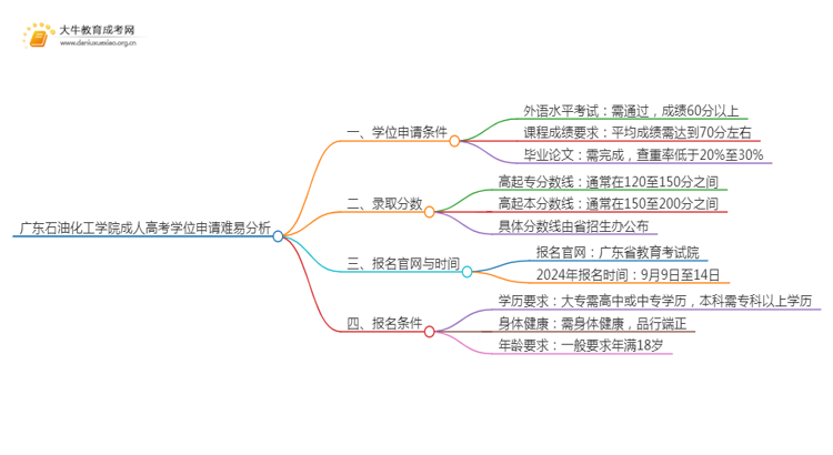 现在广东石油化工学院成人高考申请学位难吗思维导图