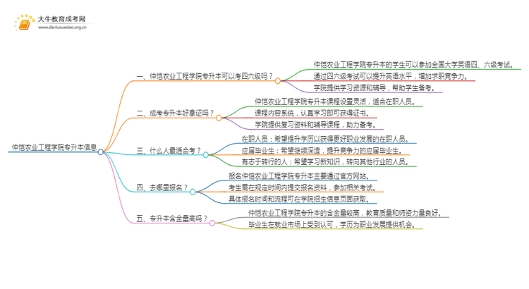 仲恺农业工程学院专升本可以考四六级吗?思维导图