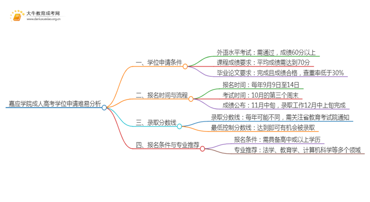 现在嘉应学院成人高考申请学位难吗思维导图