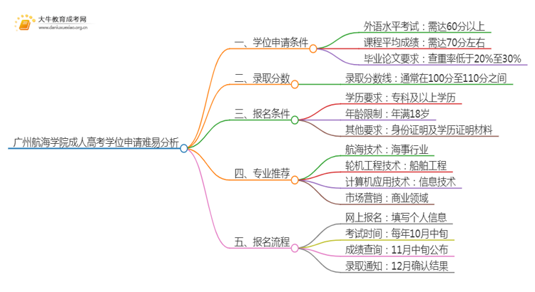 现在广州航海学院成人高考申请学位难吗思维导图