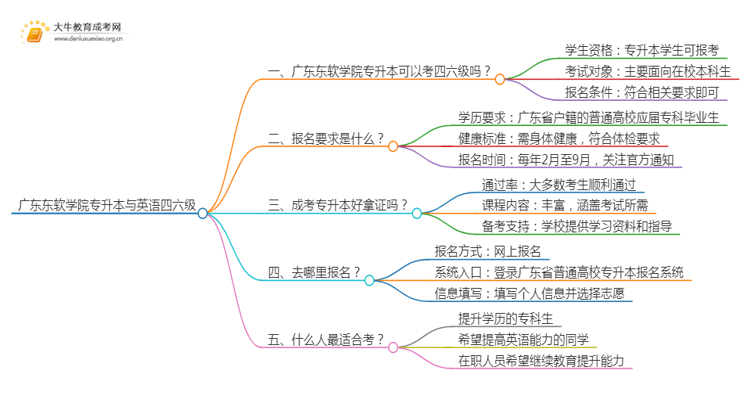 广东东软学院专升本可以考四六级吗?思维导图