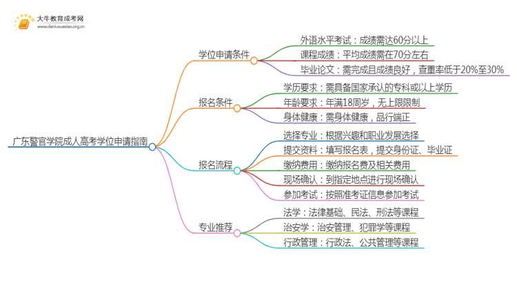 现在广东警官学院成人高考申请学位难吗思维导图