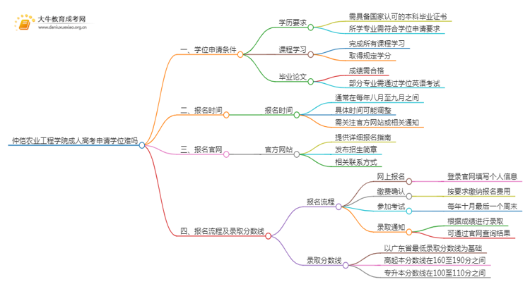 现在仲恺农业工程学院成人高考申请学位难吗思维导图