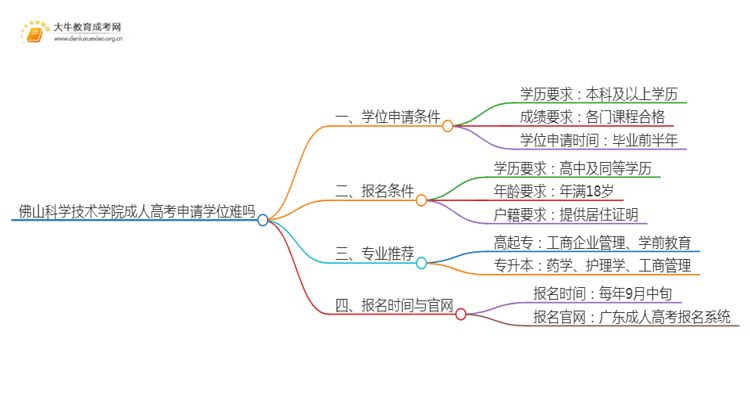 现在佛山科学技术学院成人高考申请学位难吗思维导图