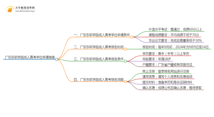 现在广东东软学院成人高考申请学位难吗思维导图