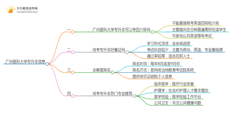 广州医科大学专升本可以考四六级吗?思维导图