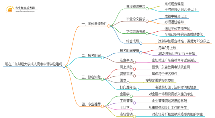 现在广东财经大学成人高考申请学位难吗思维导图