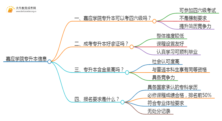 嘉应学院专升本可以考四六级吗?思维导图