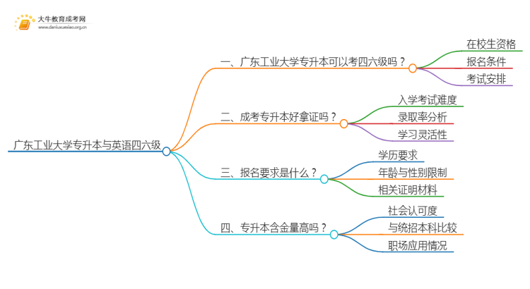 广东工业大学专升本可以考四六级吗?思维导图