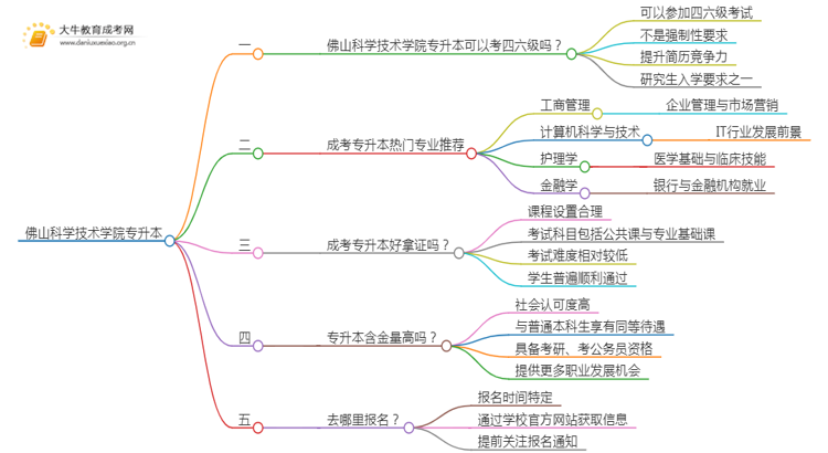 佛山科学技术学院专升本可以考四六级吗?思维导图