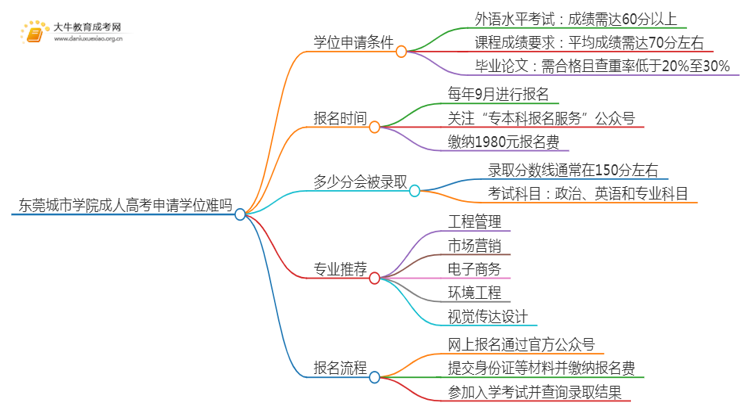 现在东莞城市学院成人高考申请学位难吗思维导图