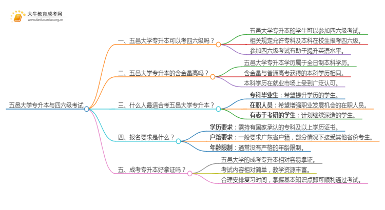 五邑大学专升本可以考四六级吗?思维导图