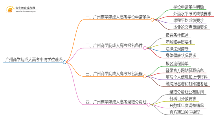 现在广州商学院成人高考申请学位难吗思维导图