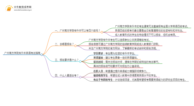 广州南方学院专升本可以考四六级吗?思维导图