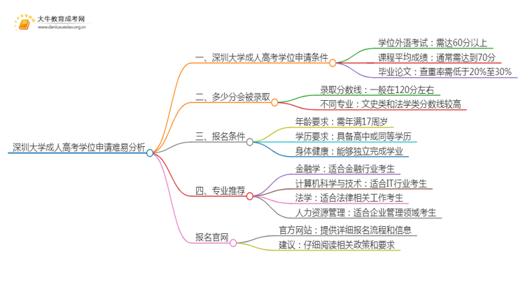 现在深圳大学成人高考申请学位难吗思维导图