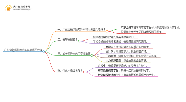 广东金融学院专升本可以考四六级吗?思维导图