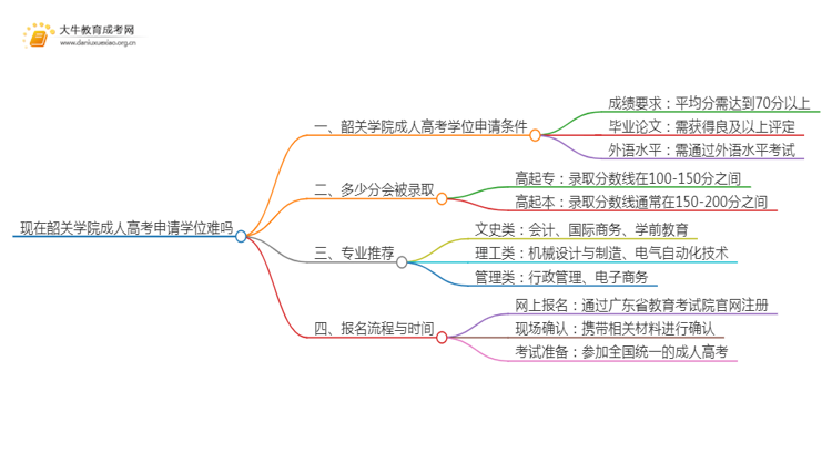 现在韶关学院成人高考申请学位难吗思维导图