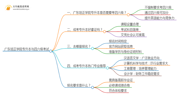 广东培正学院专升本可以考四六级吗?思维导图