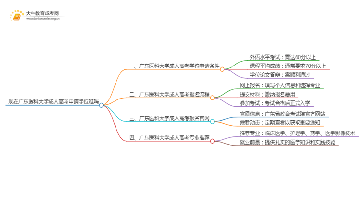 现在广东医科大学成人高考申请学位难吗思维导图