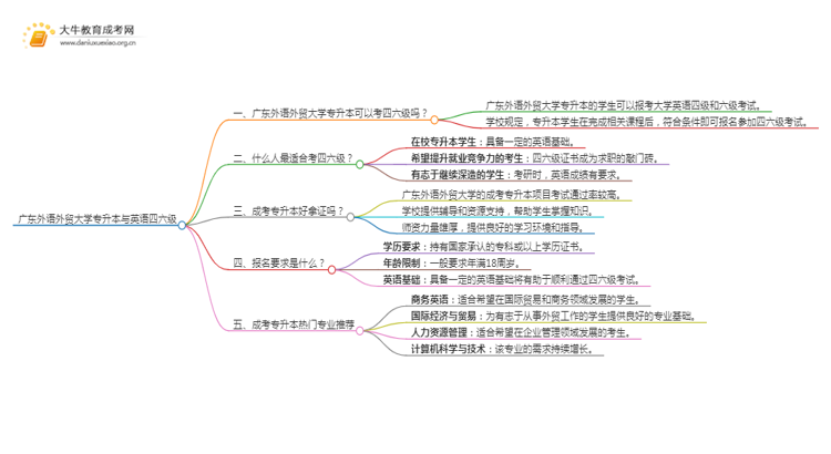 广东外语外贸大学专升本可以考四六级吗?思维导图