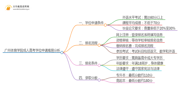 现在广州体育学院成人高考申请学位难吗思维导图