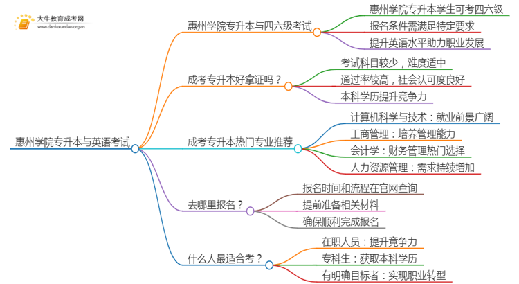 惠州学院专升本可以考四六级吗?思维导图